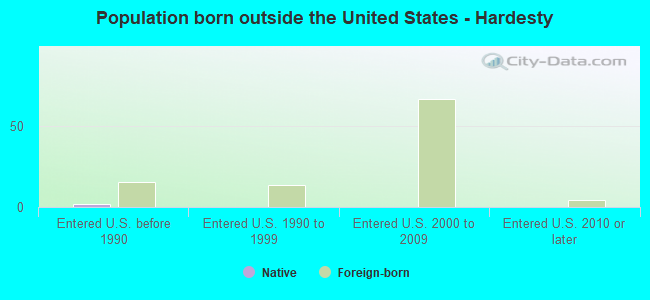 Population born outside the United States - Hardesty