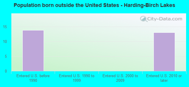 Population born outside the United States - Harding-Birch Lakes