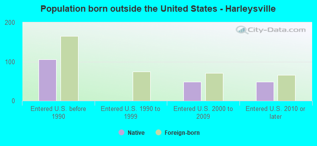 Population born outside the United States - Harleysville