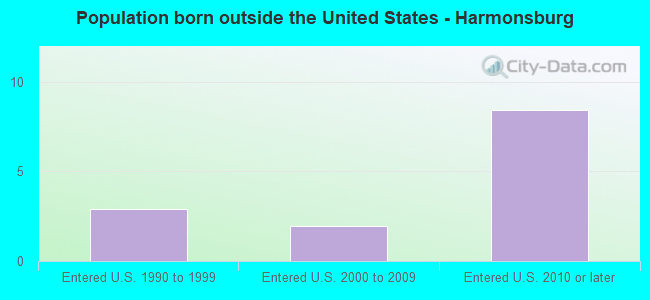Population born outside the United States - Harmonsburg