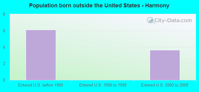 Population born outside the United States - Harmony