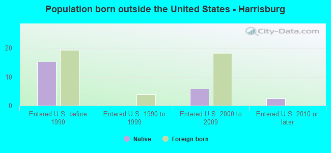 Population born outside the United States - Harrisburg