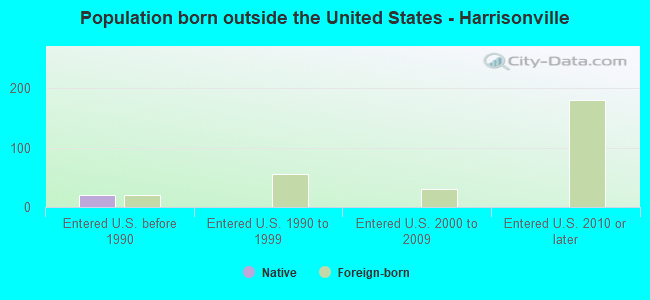 Population born outside the United States - Harrisonville