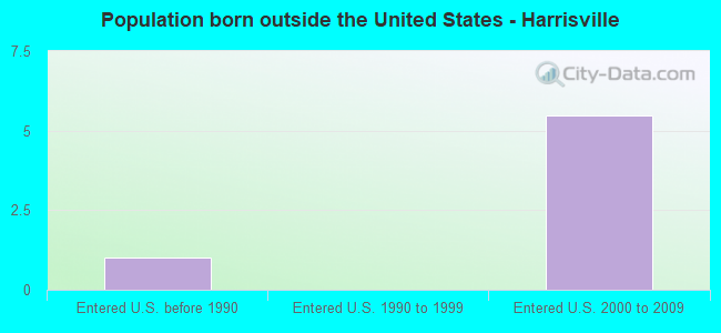 Population born outside the United States - Harrisville