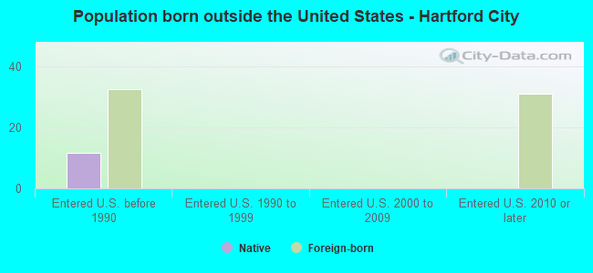 Population born outside the United States - Hartford City