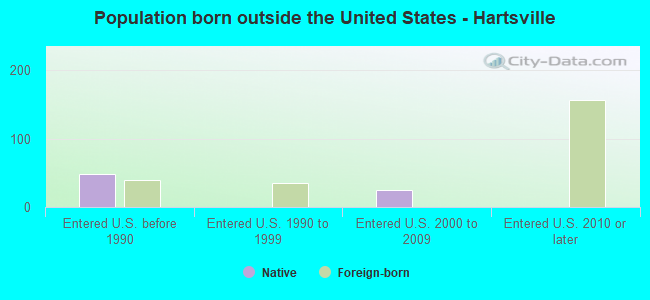Population born outside the United States - Hartsville