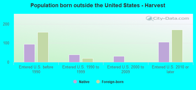 Population born outside the United States - Harvest