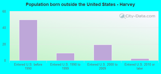 Population born outside the United States - Harvey