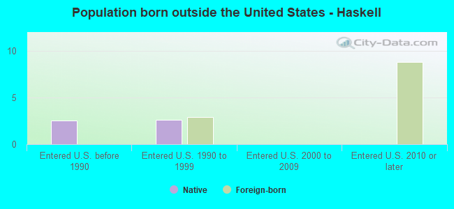 Population born outside the United States - Haskell