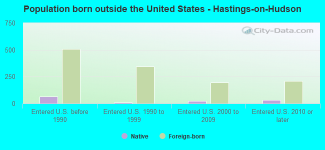 Population born outside the United States - Hastings-on-Hudson