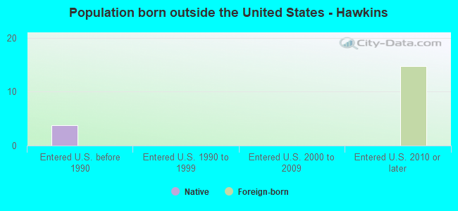 Population born outside the United States - Hawkins