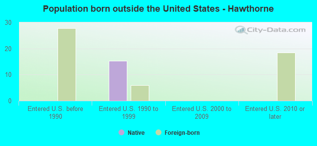 Population born outside the United States - Hawthorne