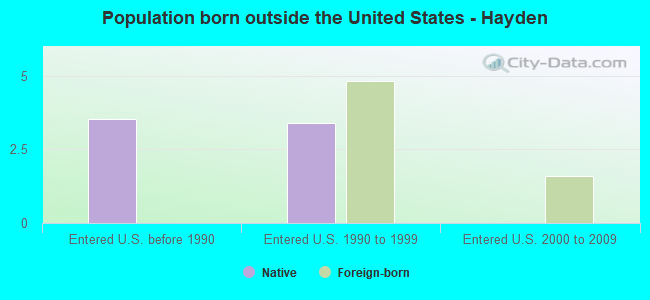 Population born outside the United States - Hayden