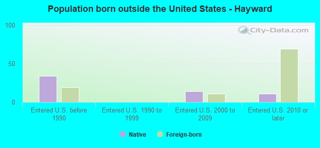 Population born outside the United States - Hayward