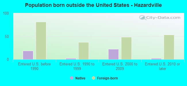 Population born outside the United States - Hazardville