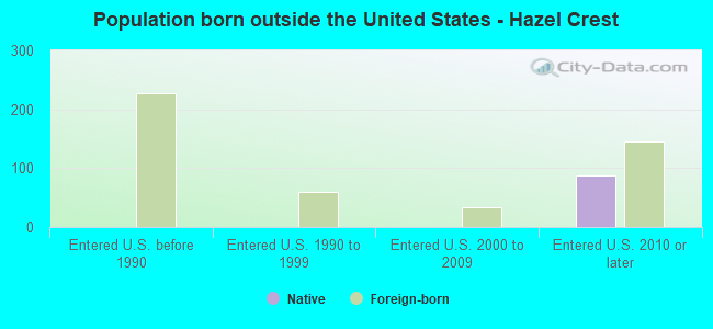 Population born outside the United States - Hazel Crest