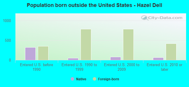 Population born outside the United States - Hazel Dell