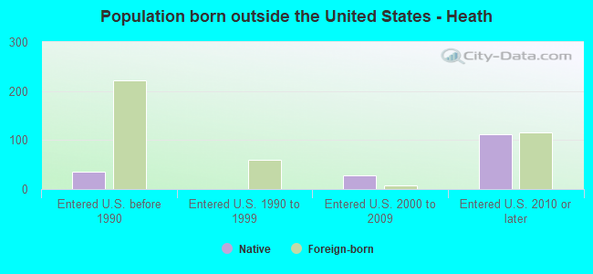 Population born outside the United States - Heath