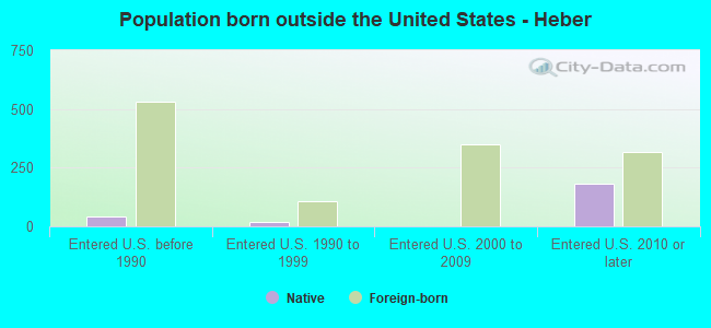 Population born outside the United States - Heber