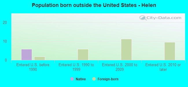 Population born outside the United States - Helen