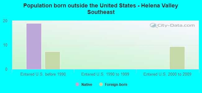 Population born outside the United States - Helena Valley Southeast