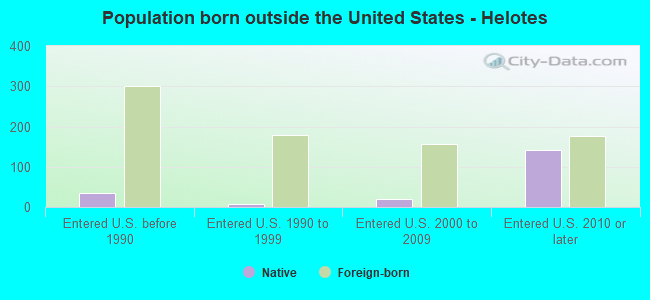 Population born outside the United States - Helotes