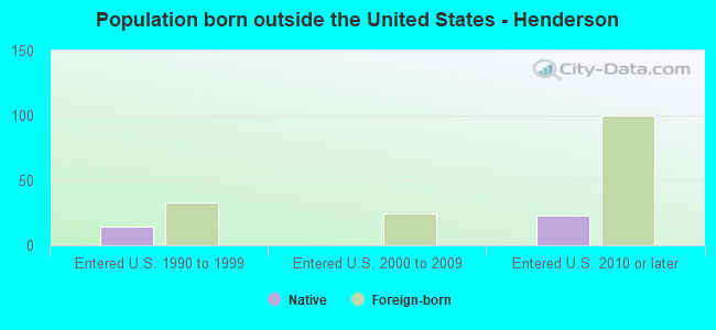 Population born outside the United States - Henderson