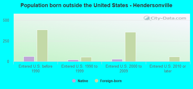Population born outside the United States - Hendersonville