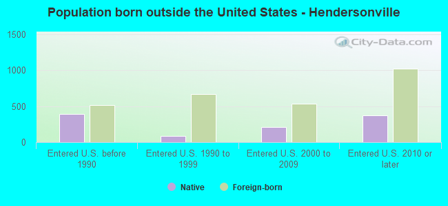 Population born outside the United States - Hendersonville