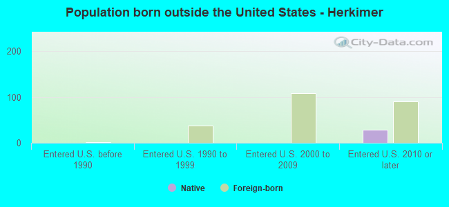 Population born outside the United States - Herkimer