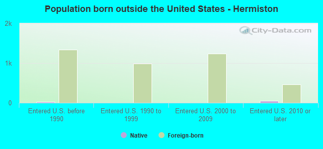 Population born outside the United States - Hermiston