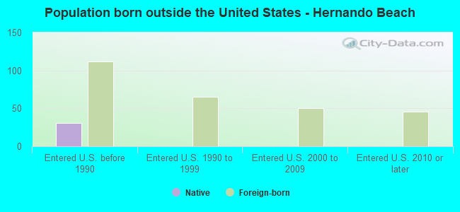Population born outside the United States - Hernando Beach
