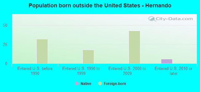 Population born outside the United States - Hernando
