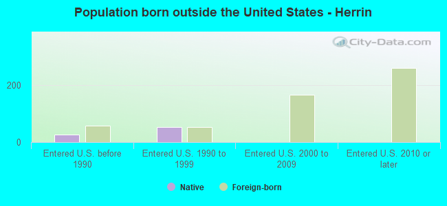 Population born outside the United States - Herrin