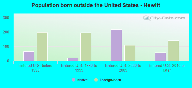 Population born outside the United States - Hewitt