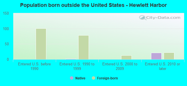Population born outside the United States - Hewlett Harbor