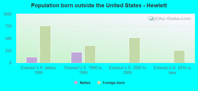Population born outside the United States - Hewlett
