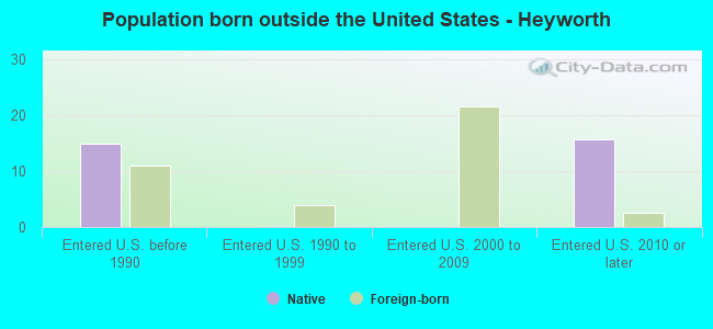Population born outside the United States - Heyworth