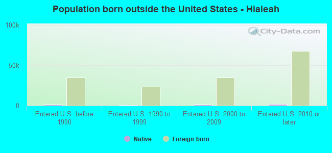 Population born outside the United States - Hialeah