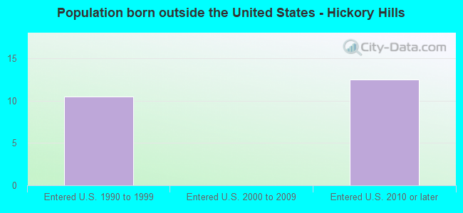 Population born outside the United States - Hickory Hills