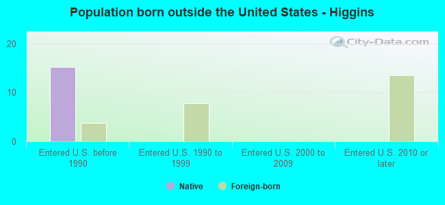 Population born outside the United States - Higgins
