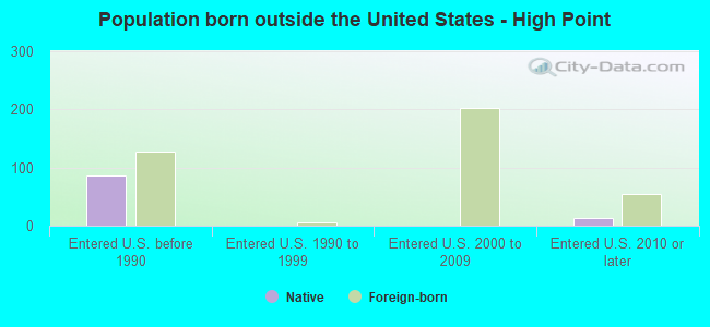 Population born outside the United States - High Point