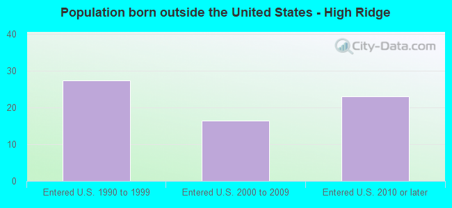Population born outside the United States - High Ridge