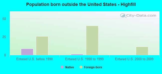 Population born outside the United States - Highfill