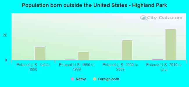 Population born outside the United States - Highland Park