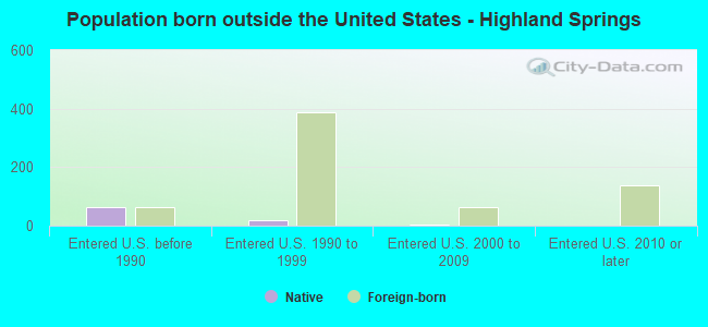 Population born outside the United States - Highland Springs