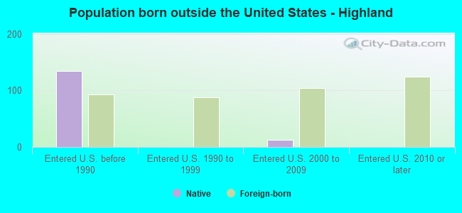 Population born outside the United States - Highland
