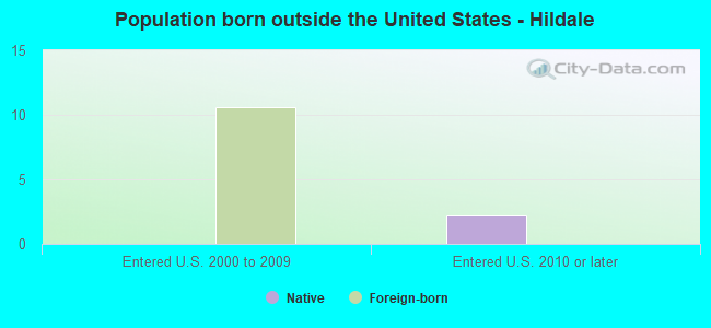 Population born outside the United States - Hildale
