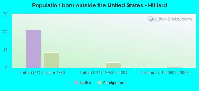 Population born outside the United States - Hilliard