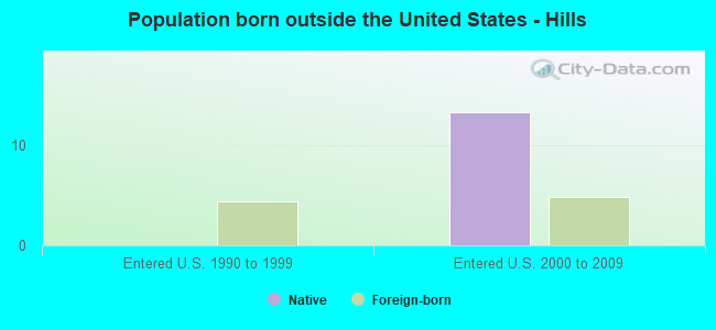 Population born outside the United States - Hills